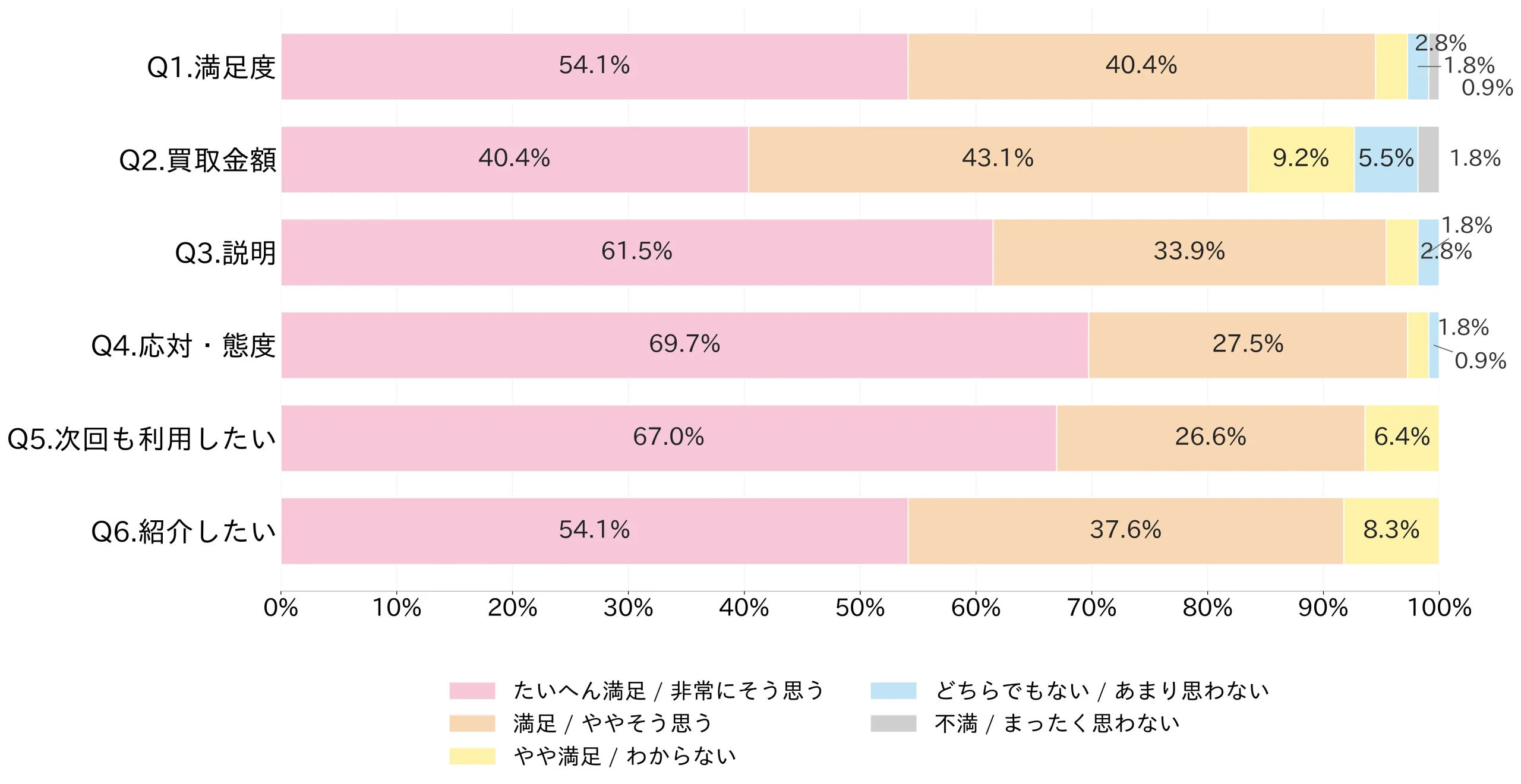 5月度のお客様アンケート結果